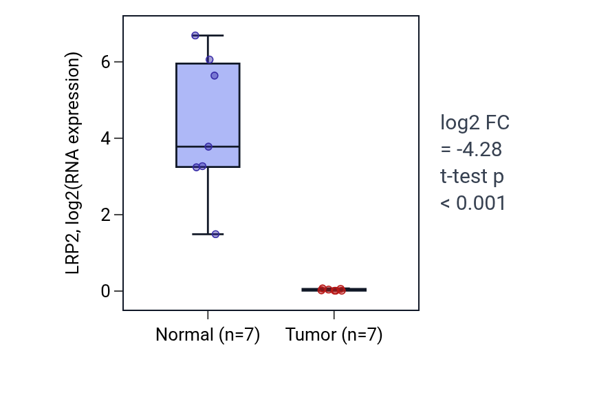 Tumor-vs-normal expression box plot for LRP2 in KICH.