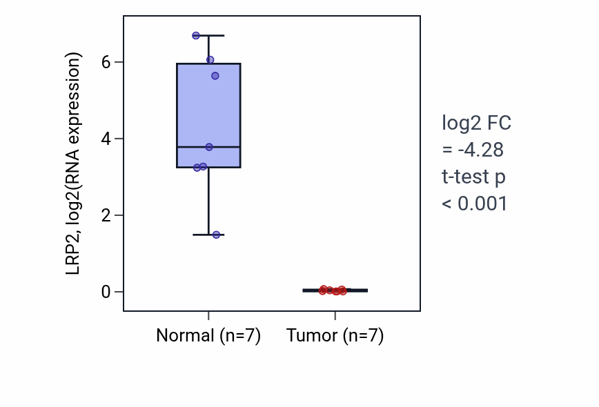 Tumor-vs-normal expression box plot for LRP2 RNA in KICH.