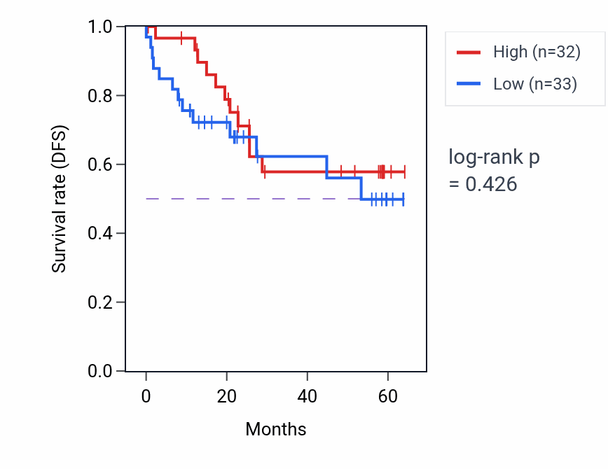Kaplan&ndash;Meier survival curve for LRP2 mass-spec protein-high vs -low samples in CCRCC.