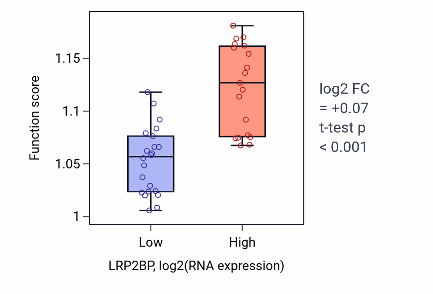 Box plot of Microtubule organizing center organization in LRP2BP-low vs LRP2BP-high samples in STOMACH.