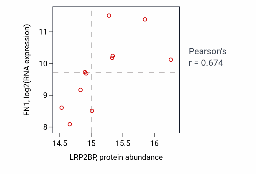 Per-sample scatter of LRP2BP vs FN1 in PDAC (Pearson r = 0.67).