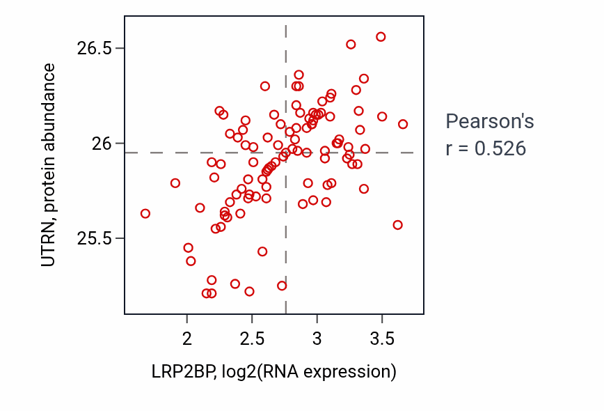 Per-sample scatter of LRP2BP vs UTRN in CCRCC (Pearson r = 0.53).