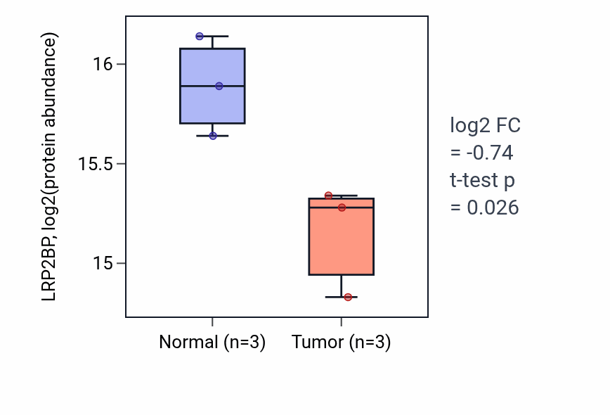 Tumor-vs-normal mass-spec protein box plot for LRP2BP in PDAC.