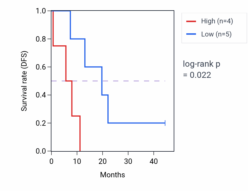Kaplan&ndash;Meier survival curve for LRP2BP mass-spec protein-high vs -low samples in PDAC.