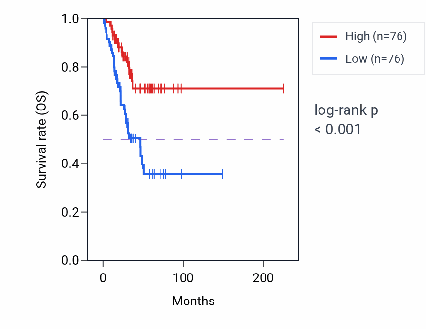 Kaplan&ndash;Meier survival curve for LRP2BP RNA-high vs -low samples in UCEC.
