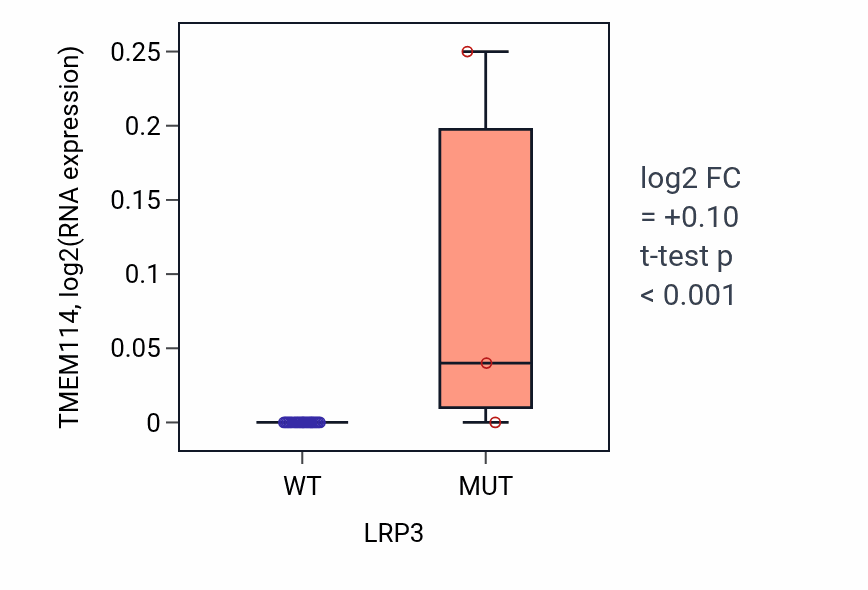 Box plot of TMEM114 in LRP3-low vs LRP3-high samples in LUNG_NSCLC_LUSC.