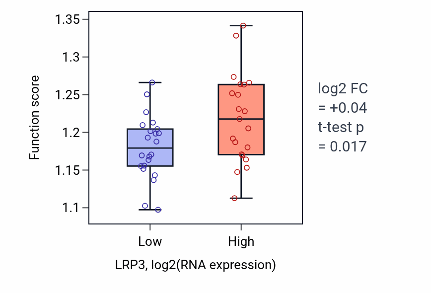 Box plot of Regulation of stem cell population maintenance in LRP3-low vs LRP3-high samples in UPPER_AERODIGESTIVE_TRACT.