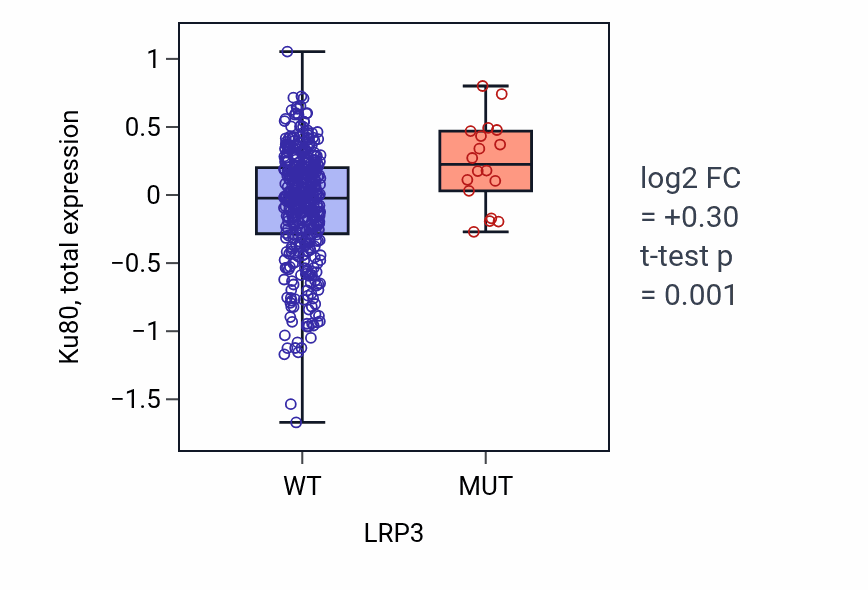 Box plot of Ku80 in LRP3-low vs LRP3-high samples in UCEC.