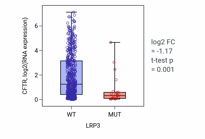 Box plot of CFTR in LRP3-low vs LRP3-high samples in UCEC.