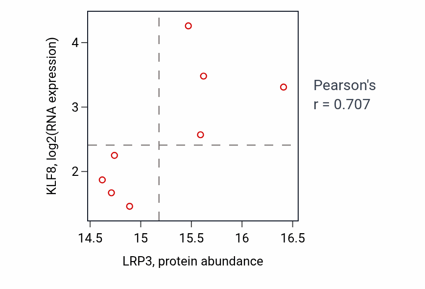 Per-sample scatter of LRP3 vs KLF8 in BRCA (Pearson r = 0.71).