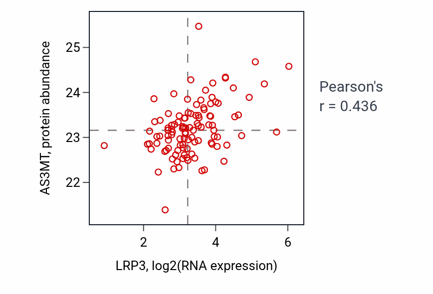 Per-sample scatter of LRP3 vs AS3MT in LSCC (Pearson r = 0.44).