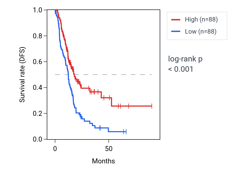 Kaplan&ndash;Meier survival curve for LRP3 RNA expression in PAAD: high vs low expression groups.