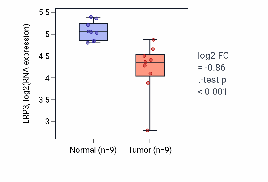 Tumor-vs-normal expression box plot for LRP3 RNA in THCA.