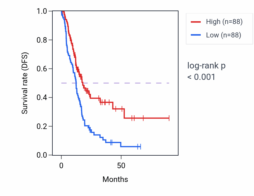 Kaplan&ndash;Meier survival curve for LRP3 RNA-high vs -low samples in PAAD.
