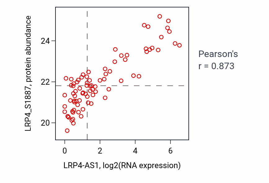 Per-sample scatter of LRP4-AS1 vs LRP4_S1887 in UCEC (Pearson r = 0.87).