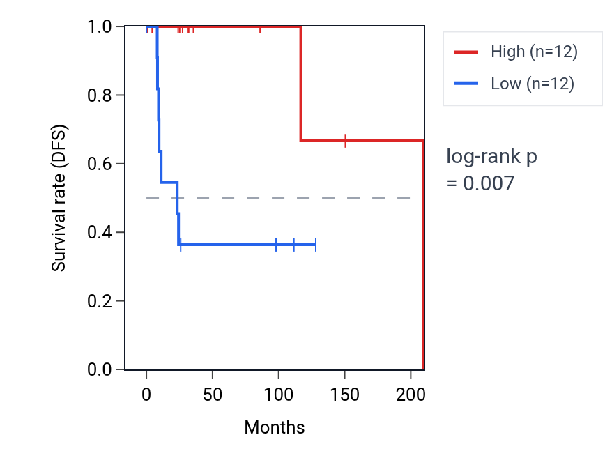 Kaplan&ndash;Meier survival curve for LRP4-AS1 RNA expression in DLBC: high vs low expression groups.