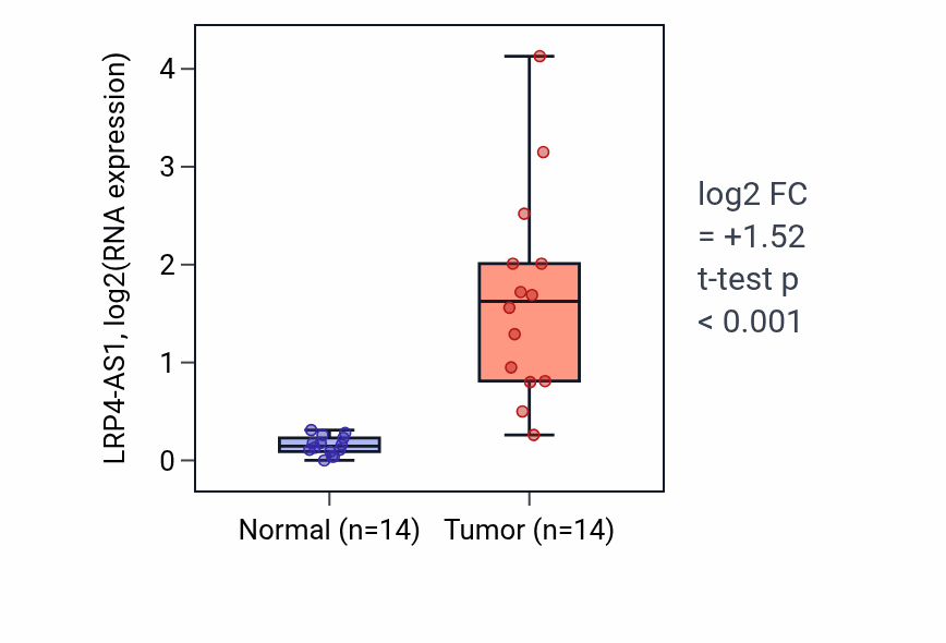 Tumor-vs-normal expression box plot for LRP4-AS1 RNA in THCA.