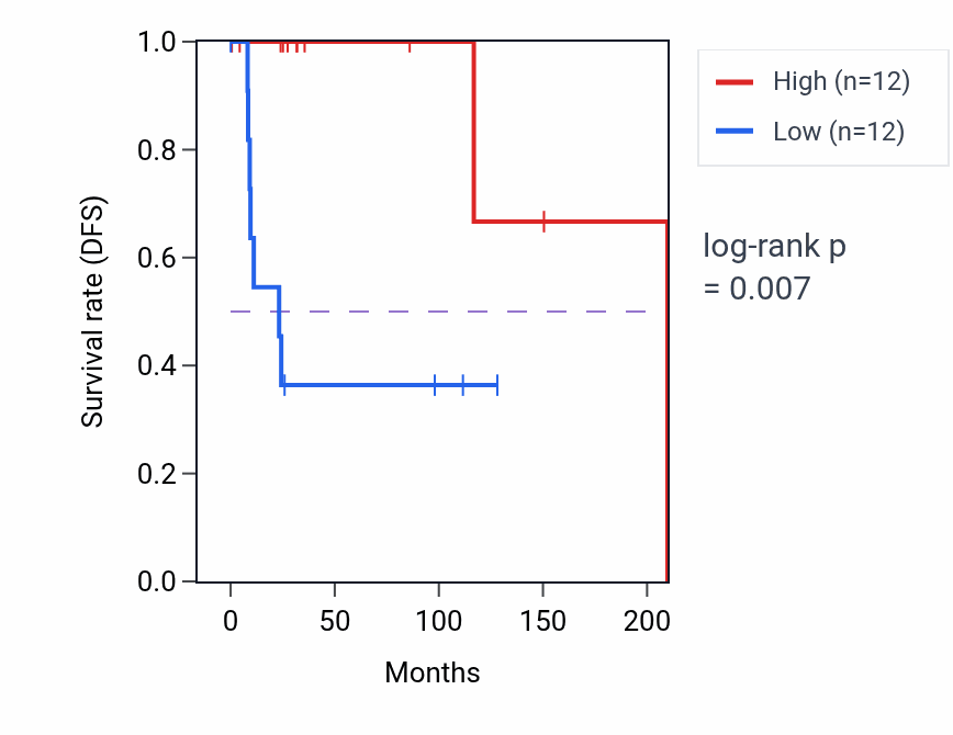 Kaplan&ndash;Meier survival curve for LRP4-AS1 RNA-high vs -low samples in DLBC.
