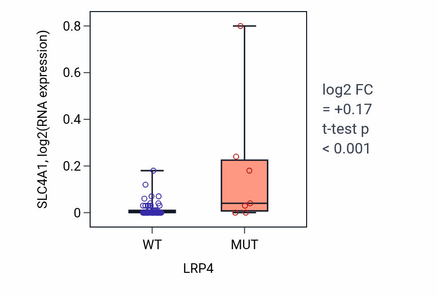 Box plot of SLC4A1 in LRP4-low vs LRP4-high samples in CNS.