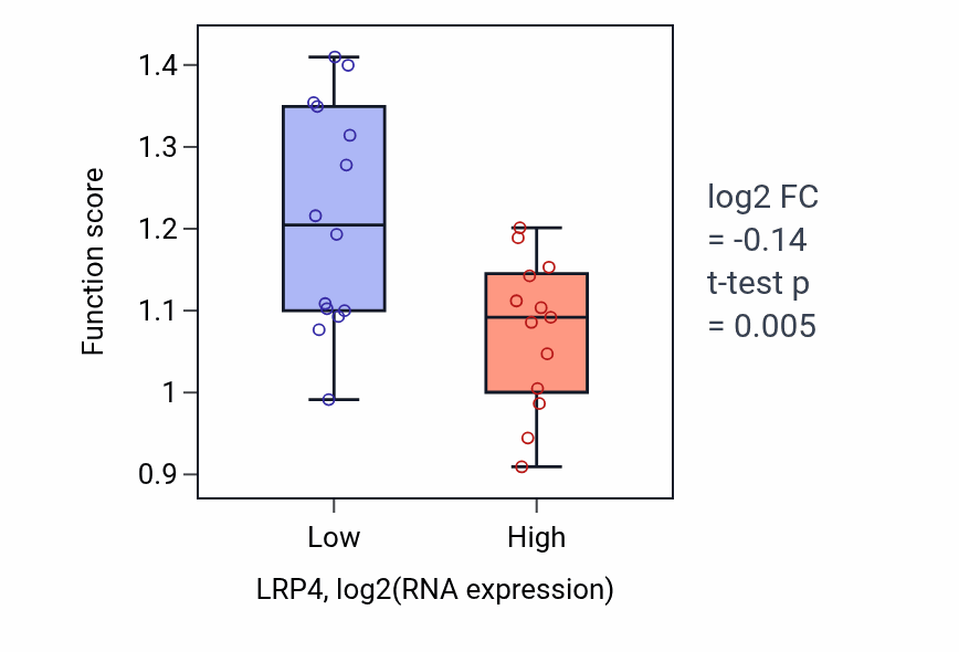 Box plot of Skeletal muscle acetylcholine-gated channel clustering in LRP4-low vs LRP4-high samples in LUNG_NSCLC_LUSC.
