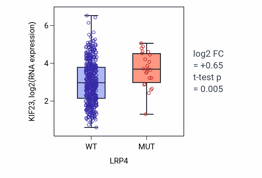 Box plot of KIF23 in LRP4-low vs LRP4-high samples in LUAD.