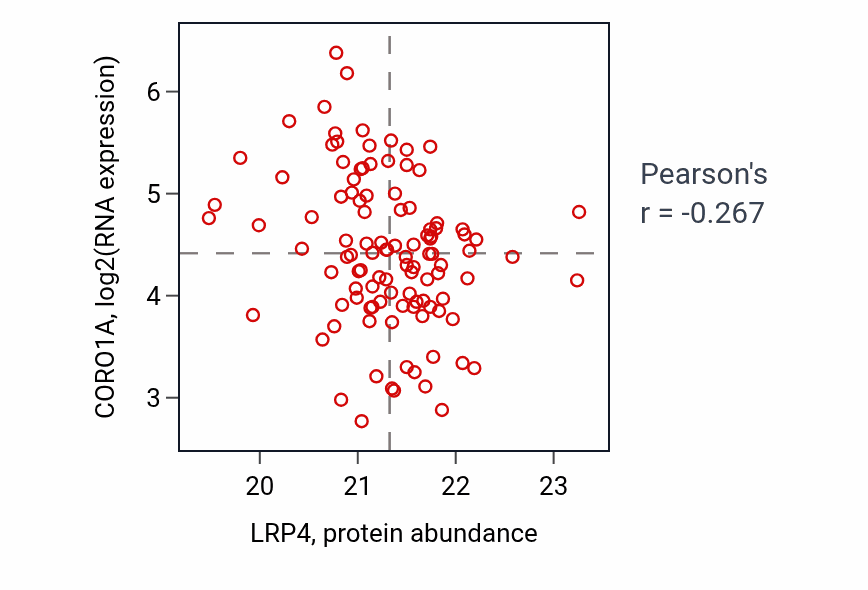 Per-sample scatter of LRP4 vs CORO1A in LSCC (Pearson r = -0.27).