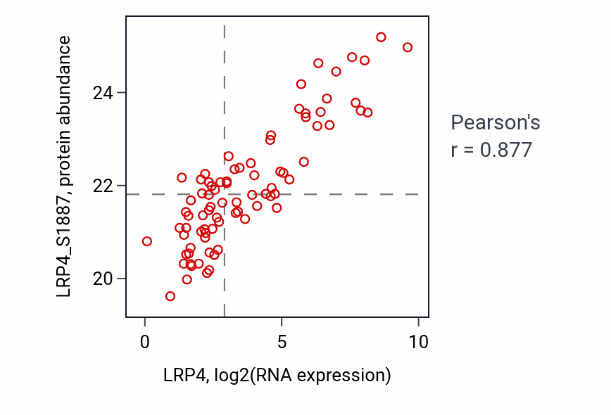 Per-sample scatter of LRP4 vs LRP4_S1887 in UCEC (Pearson r = 0.88).