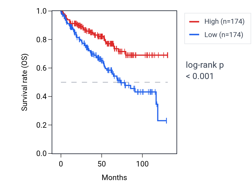 Kaplan&ndash;Meier survival curve for LRP4 RNA expression in KIRC: high vs low expression groups.