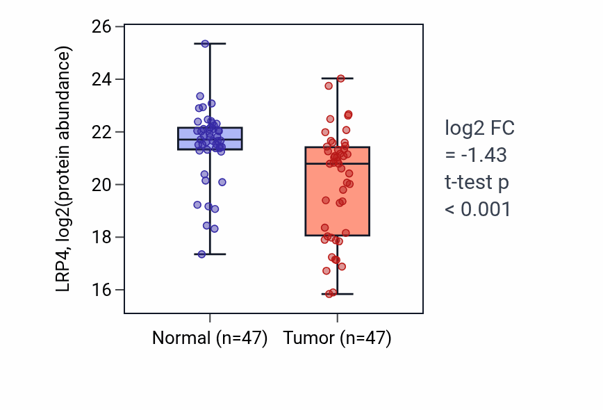 Tumor-vs-normal mass-spec protein box plot for LRP4 in LUAD.