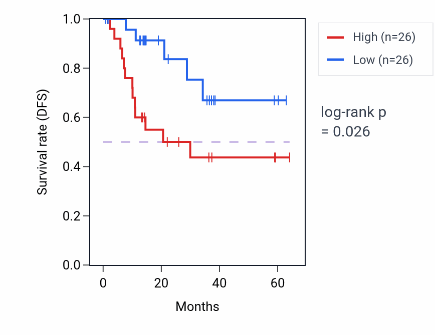Kaplan&ndash;Meier survival curve for LRP4 mass-spec protein-high vs -low samples in LUAD.