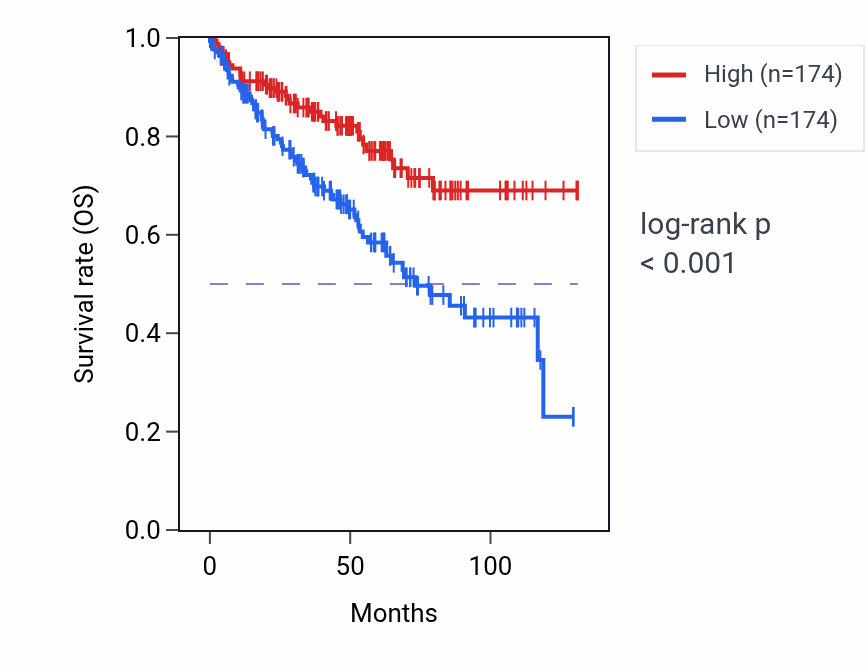 Kaplan&ndash;Meier survival curve for LRP4 RNA-high vs -low samples in KIRC.