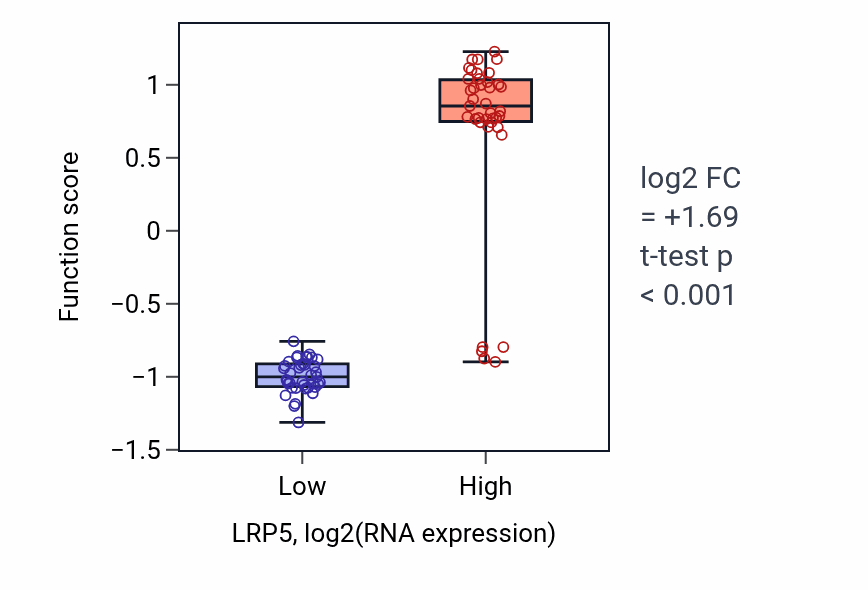 Box plot of Norrin signaling pathway in LRP5-low vs LRP5-high samples in BLOOD_Lymphoma.