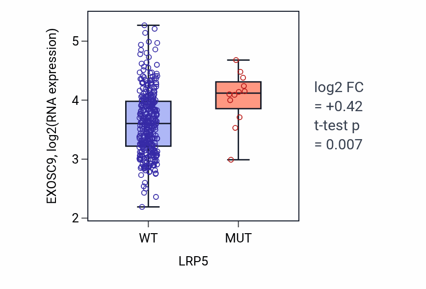 Box plot of EXOSC9 in LRP5-low vs LRP5-high samples in STAD.
