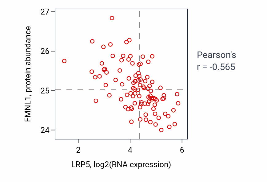Per-sample scatter of LRP5 vs FMNL1 in GBM (Pearson r = -0.56).