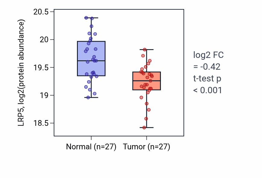 Tumor-vs-normal mass-spec protein box plot for LRP5 in LUAD.