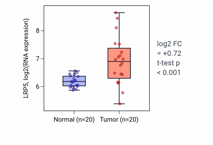 Tumor-vs-normal expression box plot for LRP5 RNA in COAD.