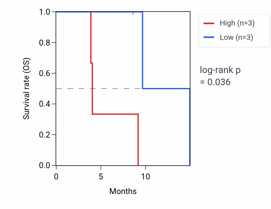 Kaplan&ndash;Meier survival curve for LRP5 mass-spec protein-high vs -low samples in PDAC.