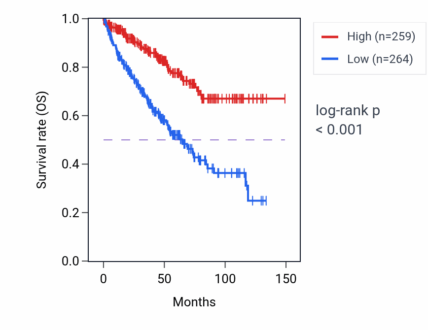 Kaplan&ndash;Meier survival curve for LRP5 RNA-high vs -low samples in KIRC.