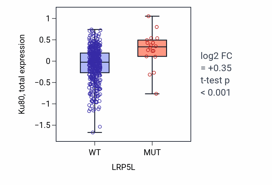 Box plot of Ku80 in LRP5L-low vs LRP5L-high samples in UCEC.