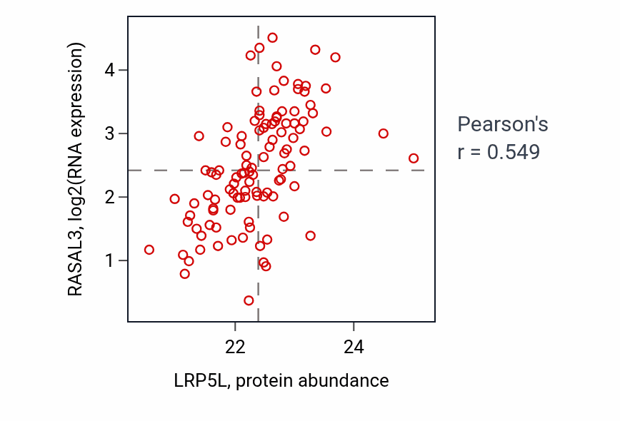 Per-sample scatter of LRP5L vs RASAL3 in HNSC (Pearson r = 0.55).