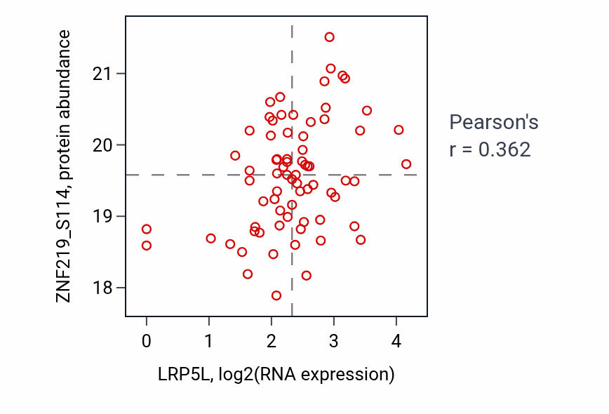Per-sample scatter of LRP5L vs ZNF219_S114 in HNSC (Pearson r = 0.36).