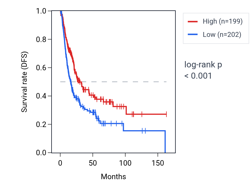 Kaplan&ndash;Meier survival curve for LRP5L RNA expression in BLCA: high vs low expression groups.