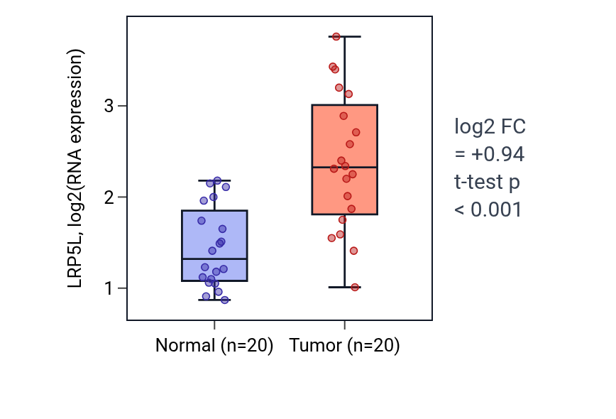 Tumor-vs-normal expression box plot for LRP5L in COAD.