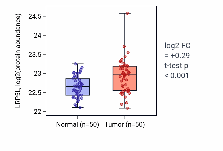 Tumor-vs-normal mass-spec protein box plot for LRP5L in CCRCC.