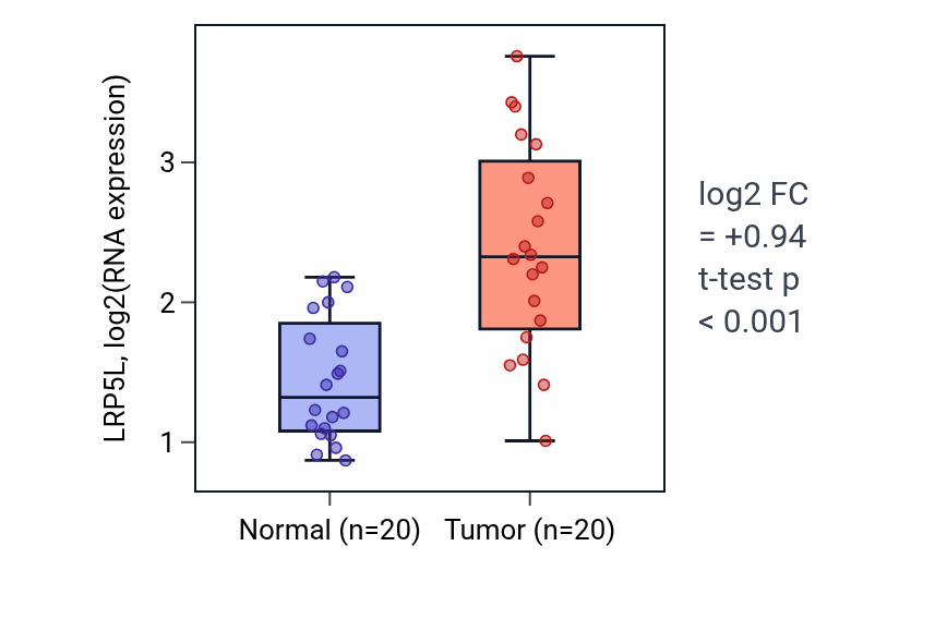 Tumor-vs-normal expression box plot for LRP5L RNA in COAD.
