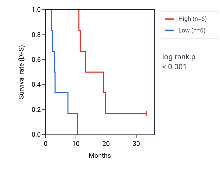 Kaplan&ndash;Meier survival curve for LRP5L mass-spec protein-high vs -low samples in PDAC.