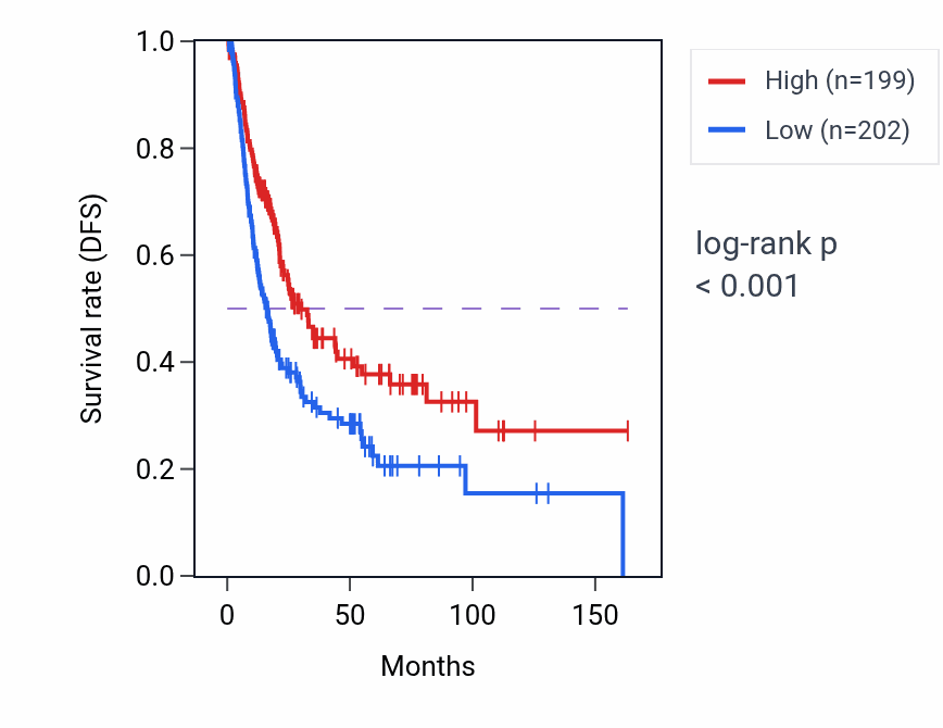 Kaplan&ndash;Meier survival curve for LRP5L RNA-high vs -low samples in BLCA.