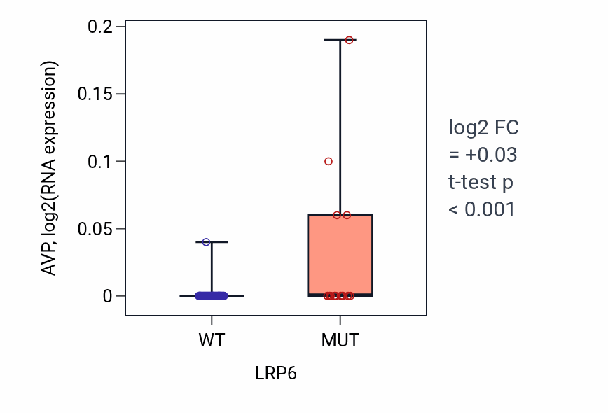 Box plot of AVP in LRP6-low vs LRP6-high samples in LARGE_INTESTINE.