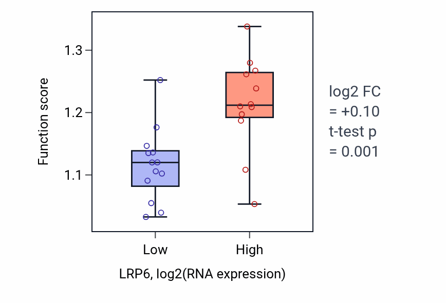 Box plot of Negative regulation of chromosome condensation in LRP6-low vs LRP6-high samples in LIVER.