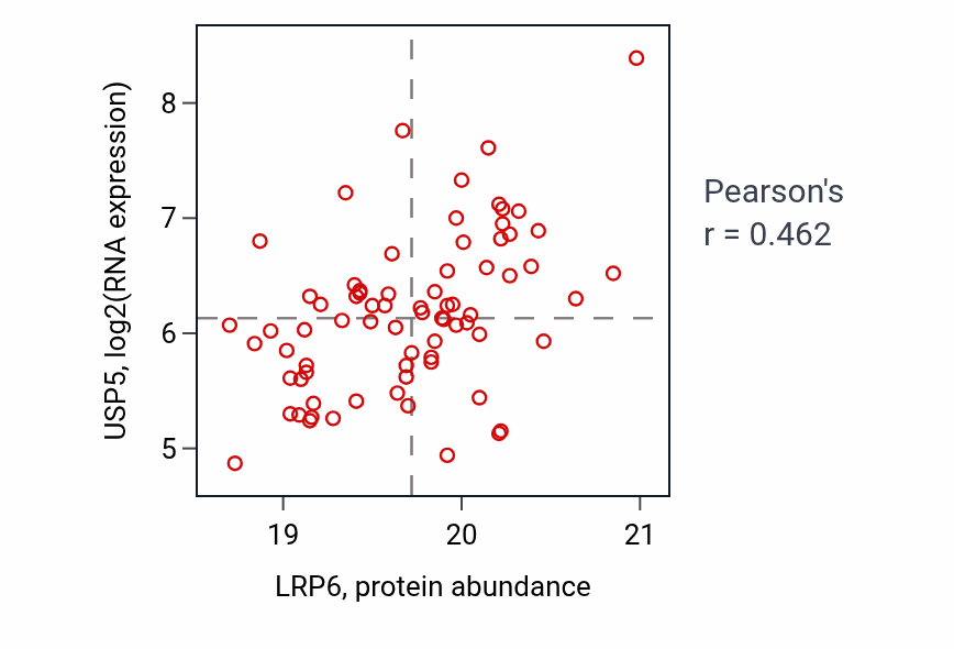 Per-sample scatter of LRP6 vs USP5 in OV (Pearson r = 0.46).